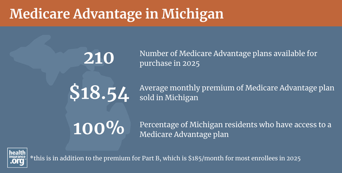 Infographic regarding Medicare Advantage in Michigan