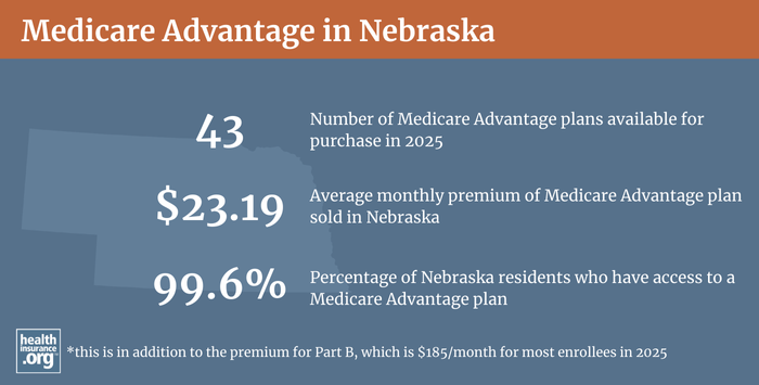 Infographic regarding Medicare Advantage in Nebraska