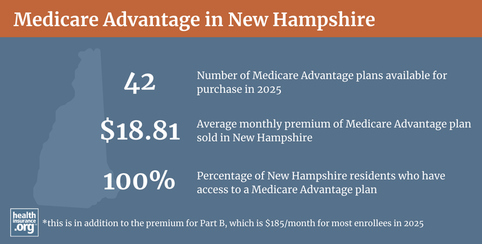 Infographic regarding Medicare Advantage in New Hampshire