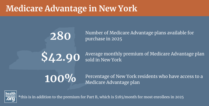 Infographic regarding Medicare Advantage in New York