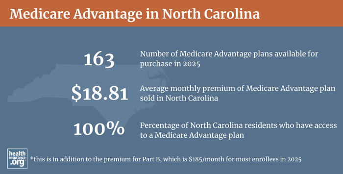 Infographic regarding Medicare Advantage in North Carolina