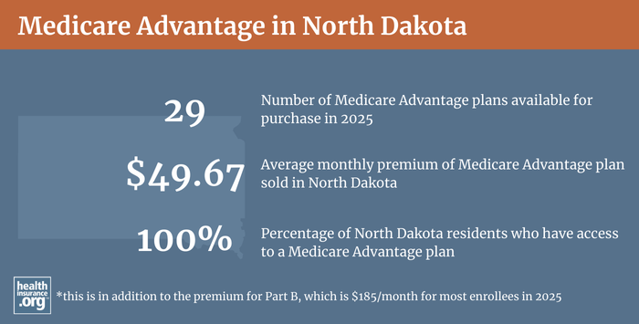 Infographic regarding Medicare Advantage in North Dakota