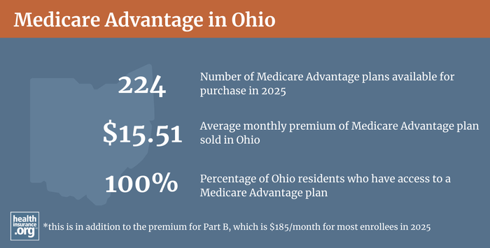 Infographic regarding Medicare Advantage in Ohio