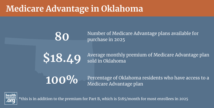 Infographic regarding Medicare Advantage in Oklahoma