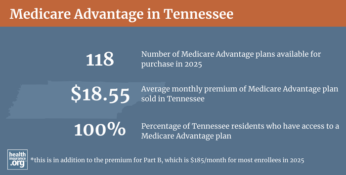 Infographic regarding Medicare Advantage in Tennessee