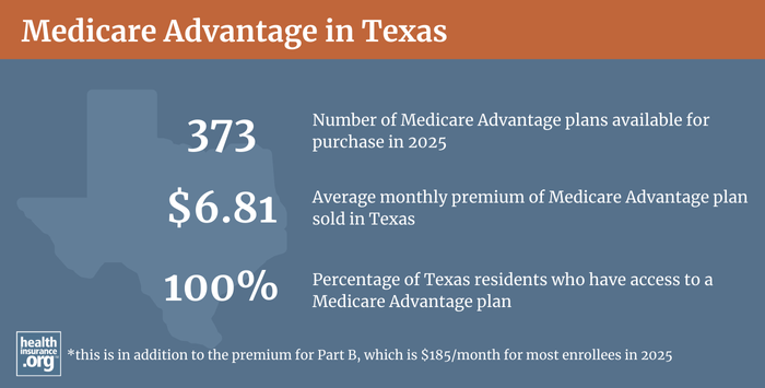 Infographic regarding Medicare Advantage in Texas