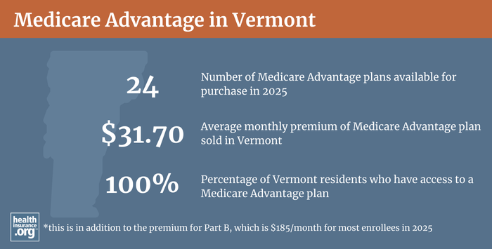 Infographic regarding Medicare Advantage in Vermont