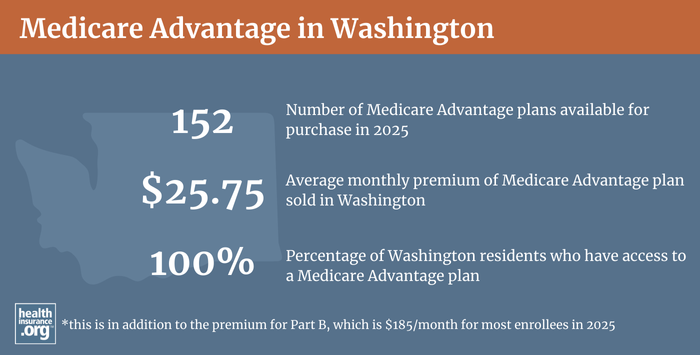 Infographic regarding Medicare Advantage in Washington