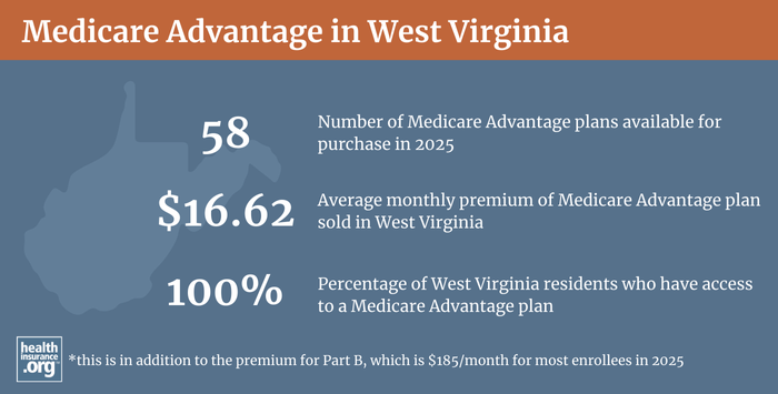 Infographic regarding Medicare Advantage in West Virginia