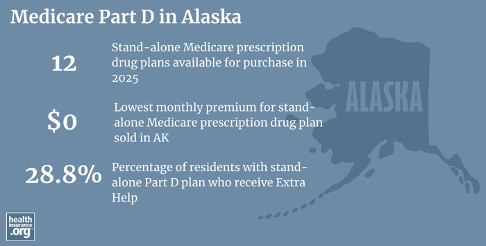 Infographic regarding Medicare Part D in Alaska