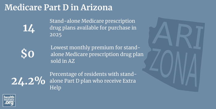 Infographic regarding Medicare Part D in Arizona