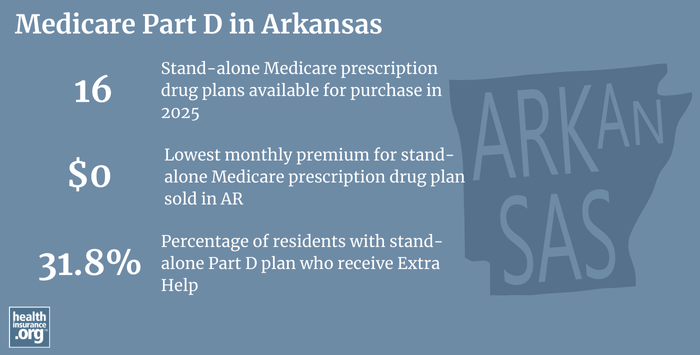 Infographic regarding Medicare Part D in Arkansas