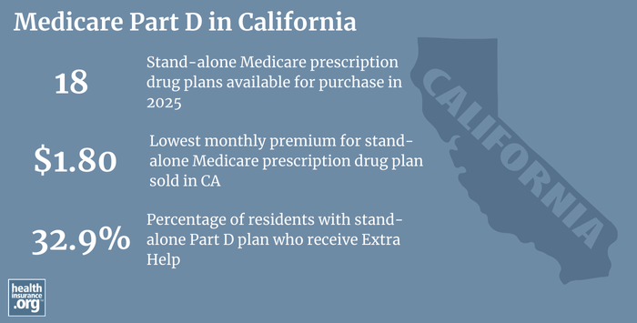 Infographic regarding Medicare Part D in California