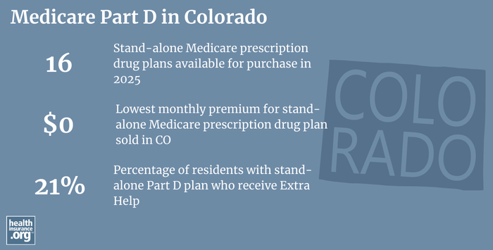 Infographic regarding Medicare Part D in Colorado