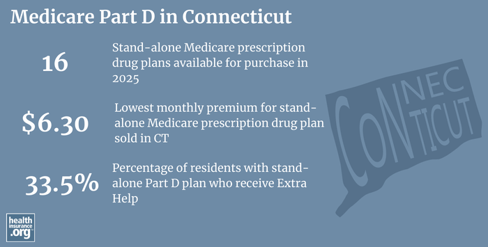 Infographic regarding Medicare Part D in Connecticut