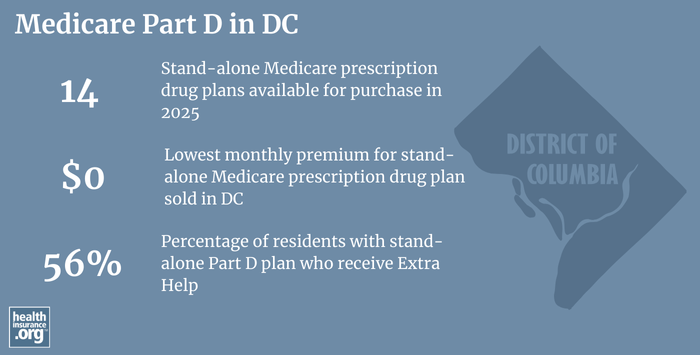 Infographic regarding Medicare Part D in DC