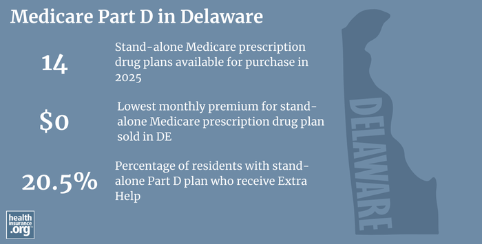 Infographic regarding Medicare Part D in Delaware