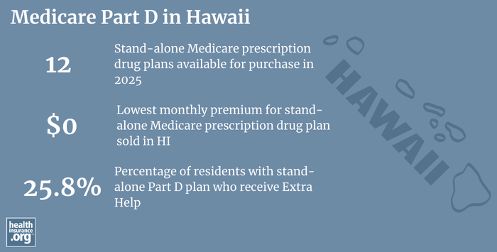 Infographic regarding Medicare Part D in Hawaii