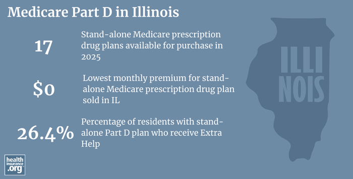 Infographic regarding Medicare Part D in Illinois