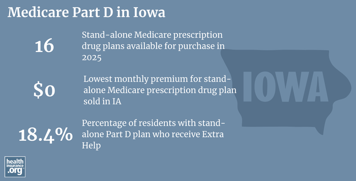 Infographic regarding Medicare Part D in Iowa