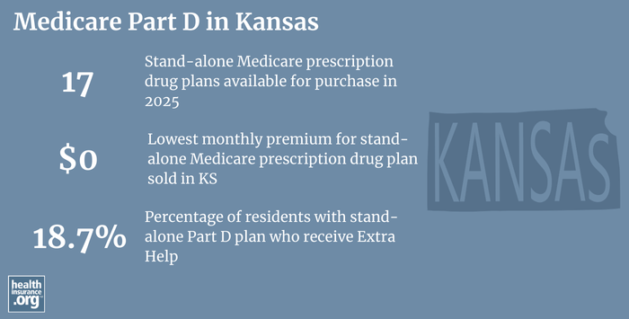 Infographic regarding Medicare Part D in Kansas