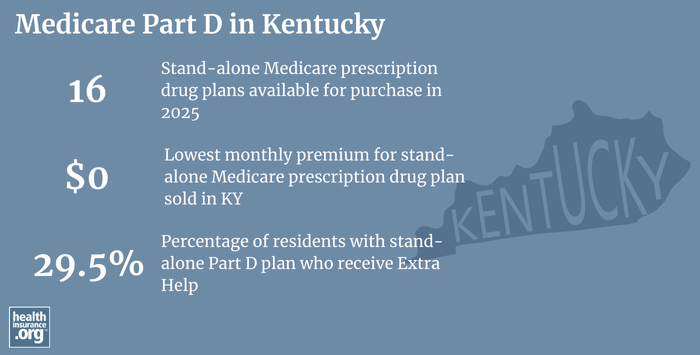 Infographic regarding Medicare Part D in Kentucky