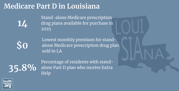 Infographic regarding Medicare Part D in Louisiana