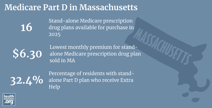 Infographic regarding Medicare Part D in Massachusetts