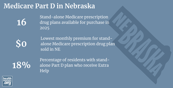 Infographic regarding Medicare Part D in Nebraska