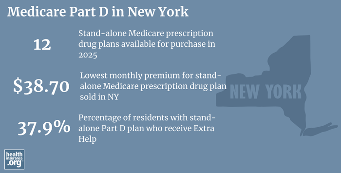 Infographic regarding Medicare Part D in New York