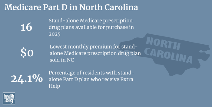 Infographic regarding Medicare Part D in North Carolina