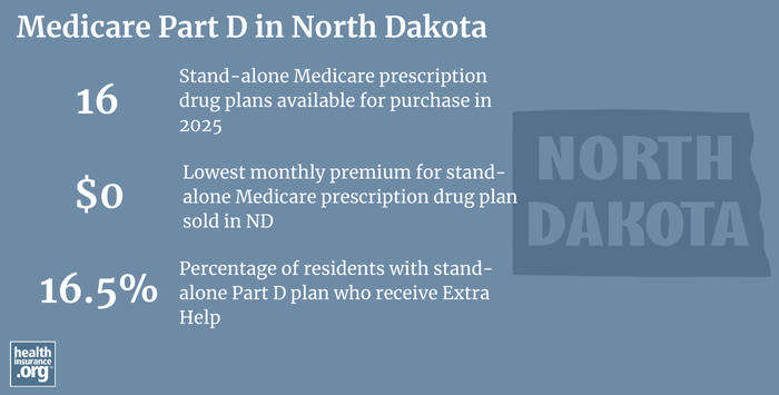 Infographic regarding Medicare Part D in North Dakota