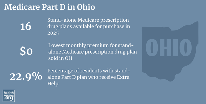 Infographic regarding Medicare Part D in Ohio