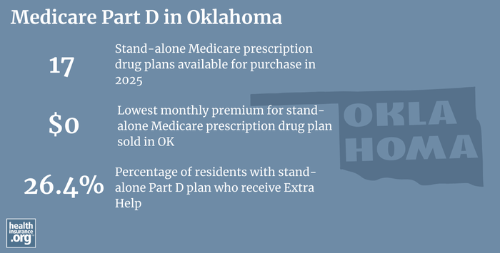 Infographic regarding Medicare Part D in Oklahoma