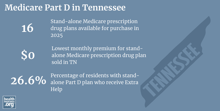 Infographic regarding Medicare Part D in Tennessee