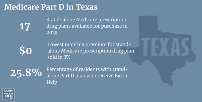 Infographic regarding Medicare Part D in Texas