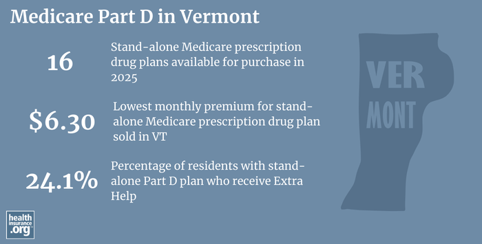 Infographic regarding Medicare Part D in Vermont