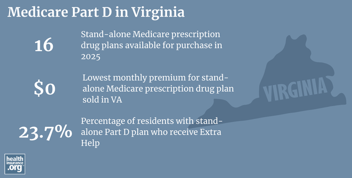 Infographic regarding Medicare Part D in Virginia