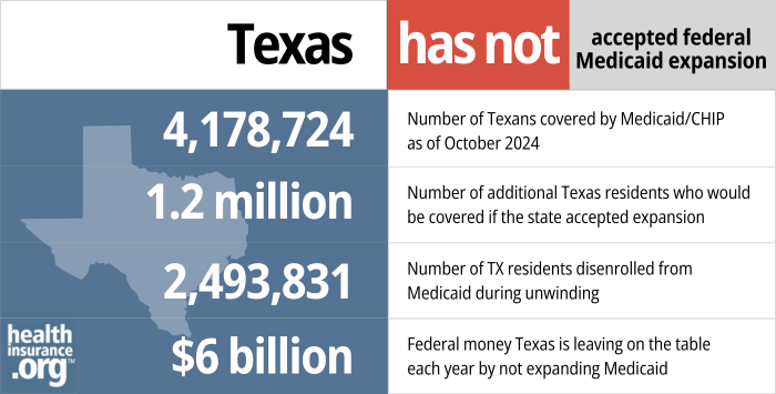 Texas has not accepted federal Medicaid Expansion. 4,178,724 - Number of Texans covered by Medicaid/CHIP as of October 2024. 1,849,000 - Number of additional Texas residents who would be covered if the state accepted expansion. 2,493,831 -Number of TX residents disenrolled from Medicaid during unwinding. $6 billion - Federal money Texas is leaving on the table each year by not expanding Medicaid.