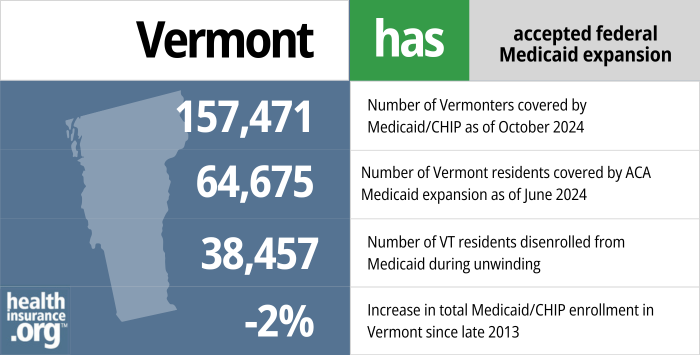 Vermont has accepted federal Medicaid expansion. 157,471 - Number of Vermonters covered by Medicaid/CHIP as of October 2024. 64,675 - Number of Vermont residents covered by ACA Medicaid expansion as of June 2024. 38,457 - Number of VT residents disenrolled from Medicaid as of May 2024. -2% - Increase in total Medicaid/CHIP enrollment in Vermont since late 2013.