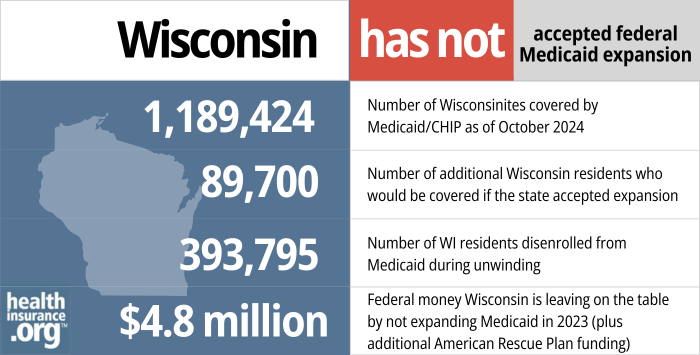 Wisconsin has not accepted federal Medicaid expansion. 1,1,89,424 - Number of Wisconsinites covered by Medicaid/CHIP as of October 2024. 89,700 - Number of additional Wisconsin residents who would be covered if the state accepted expansion. 393,795 - Number of WI residents disenrolled from Medicaid during unwinding. $4.8 million - Federal money Wisconsin is leaving on the table by not expanding Medicaid in 2023 (plus additional American Rescue Plan funding)