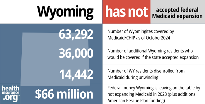 Wyoming has not accepted federal Medicaid expansion. 63,292- Number of Wyomingites covered by Medicaid/CHIP as of October 2024. 36,000 – Number of additional Wyoming residents who would be covered if the state accepted expansion. 13,287 – Number of WY residents disenrolled from Medicaid during unwinding. $66 million – Federal money Wyoming is leaving on the table by not expanding Medicaid in 2023 (plus additional American Rescue Plan funding).